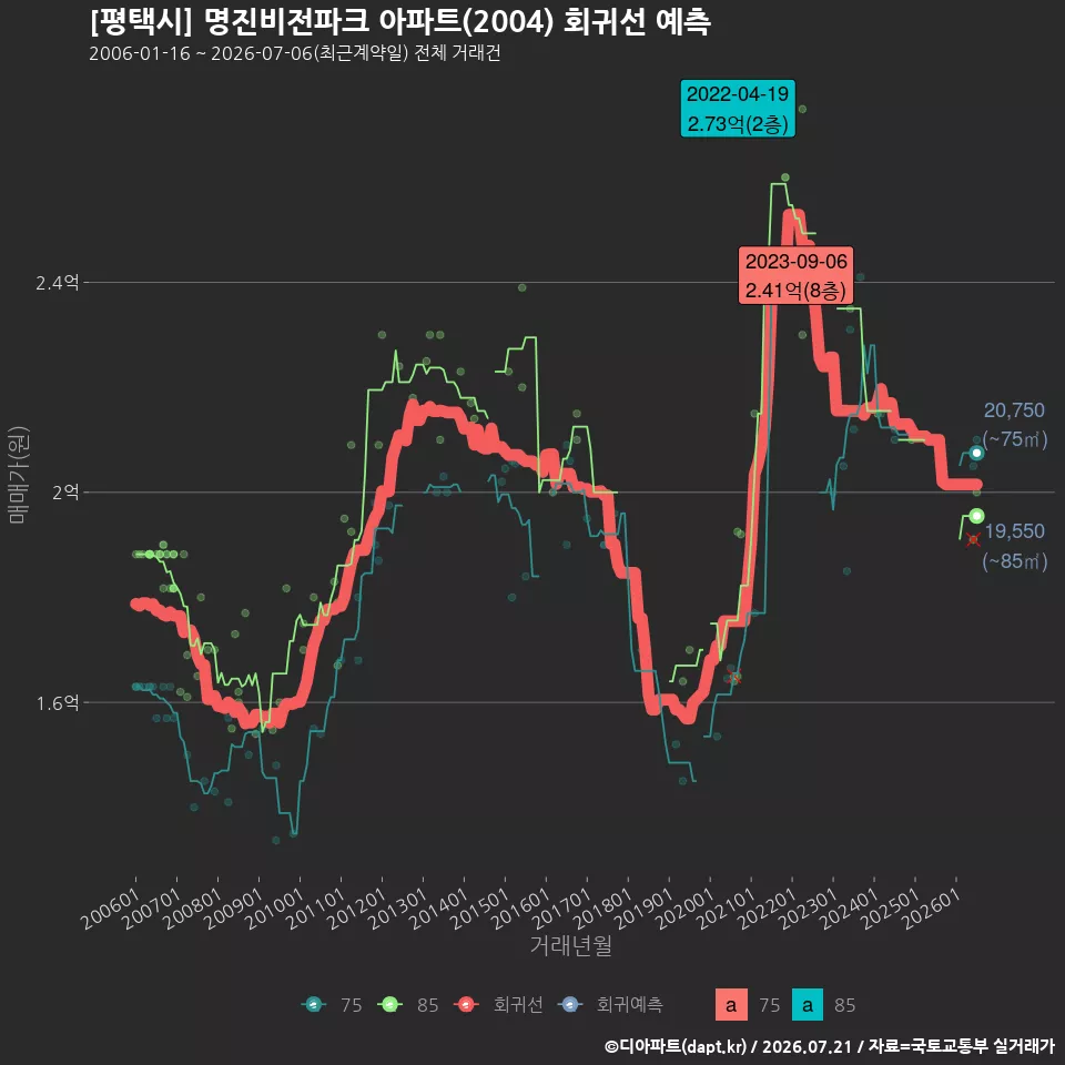 [평택시] 명진비전파크 아파트(2004) 회귀선 예측