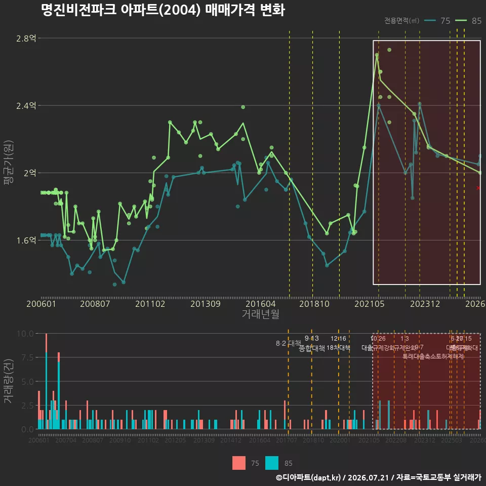 명진비전파크 아파트(2004) 매매가격 변화