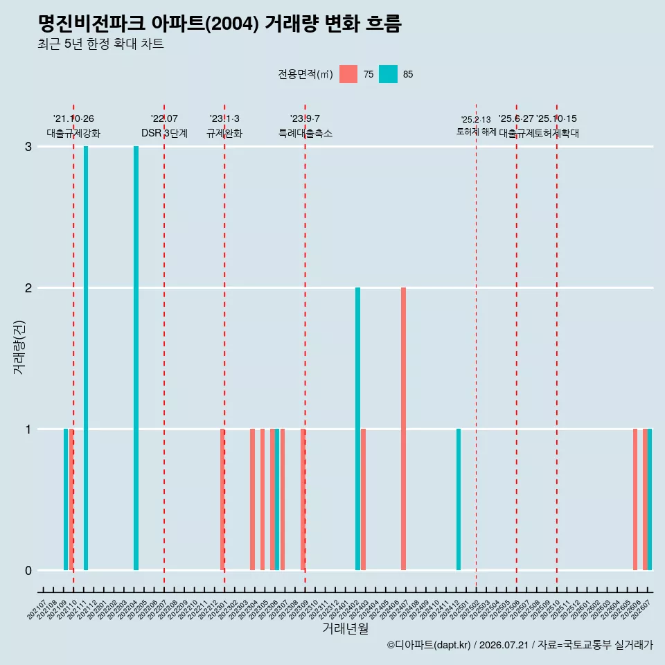 명진비전파크 아파트(2004) 거래량 변화 흐름
