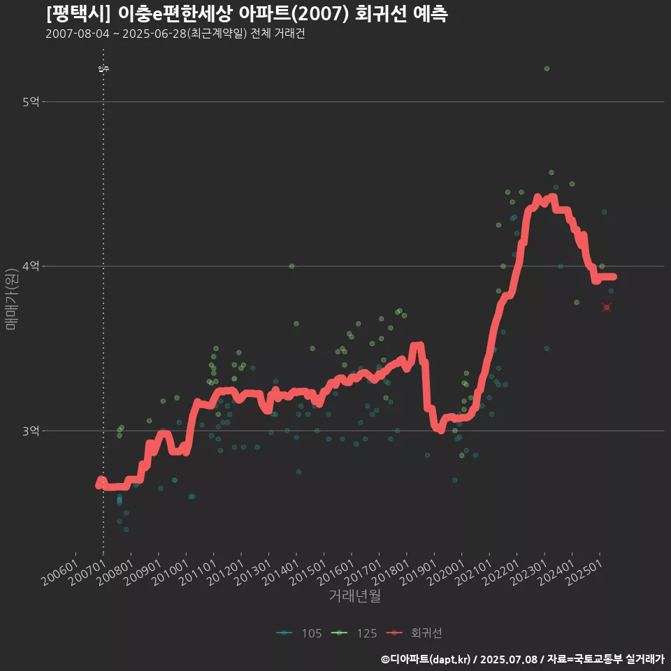[평택시] 이충e편한세상 아파트(2007) 회귀선 예측