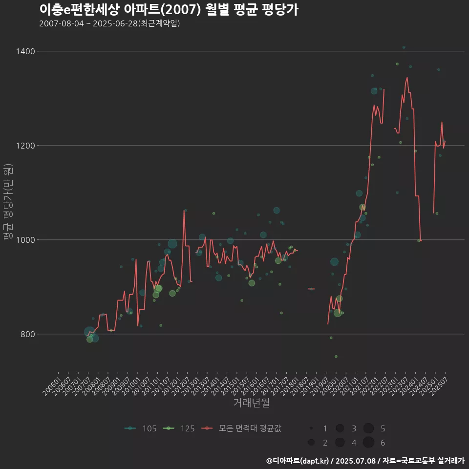 이충e편한세상 아파트(2007) 월별 평균 평당가