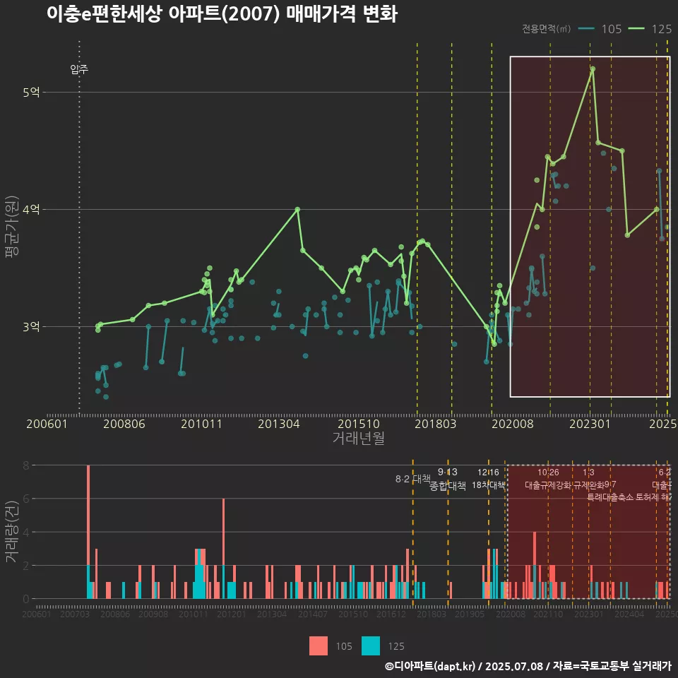 이충e편한세상 아파트(2007) 매매가격 변화