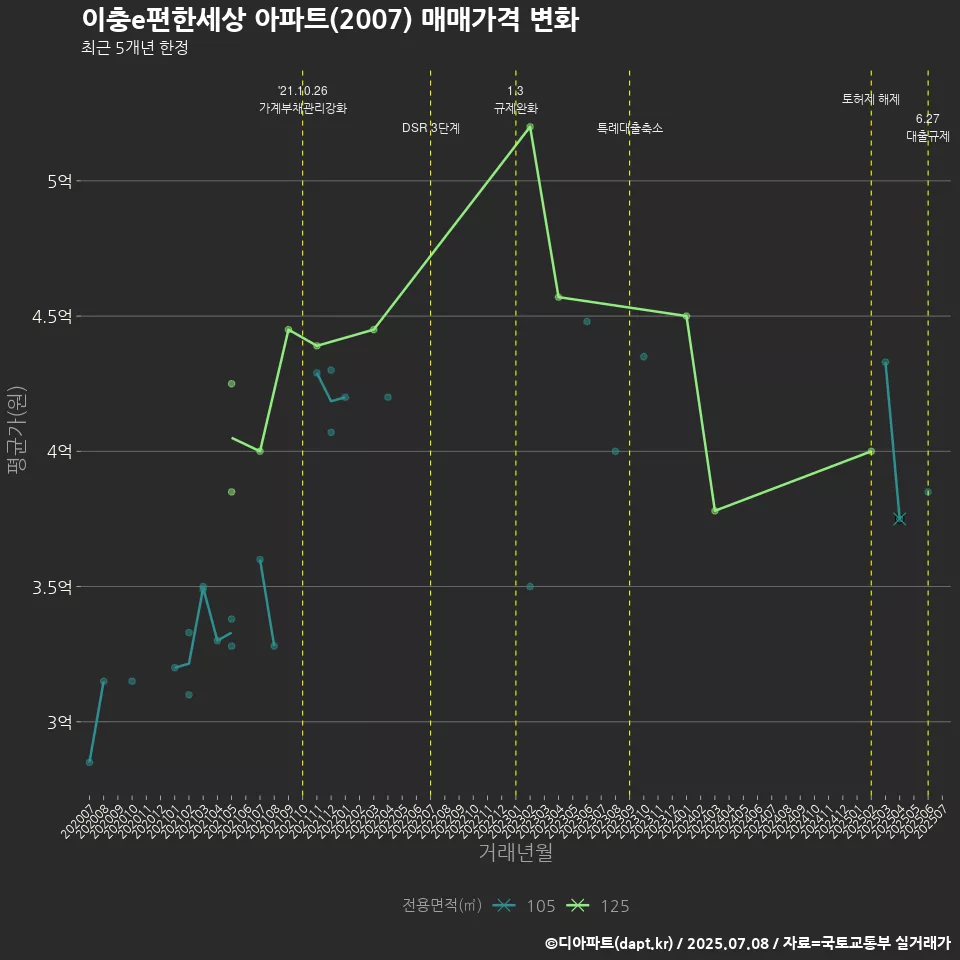 이충e편한세상 아파트(2007) 매매가격 변화
