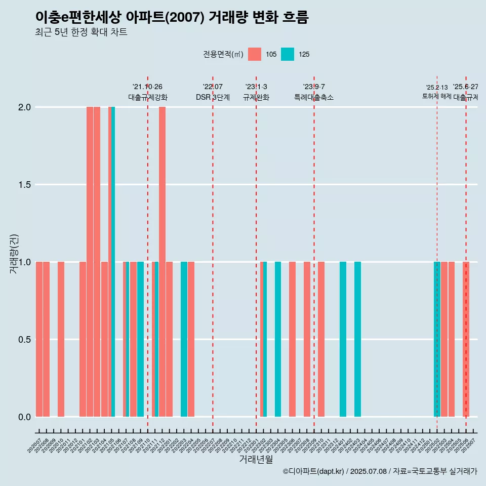 이충e편한세상 아파트(2007) 거래량 변화 흐름
