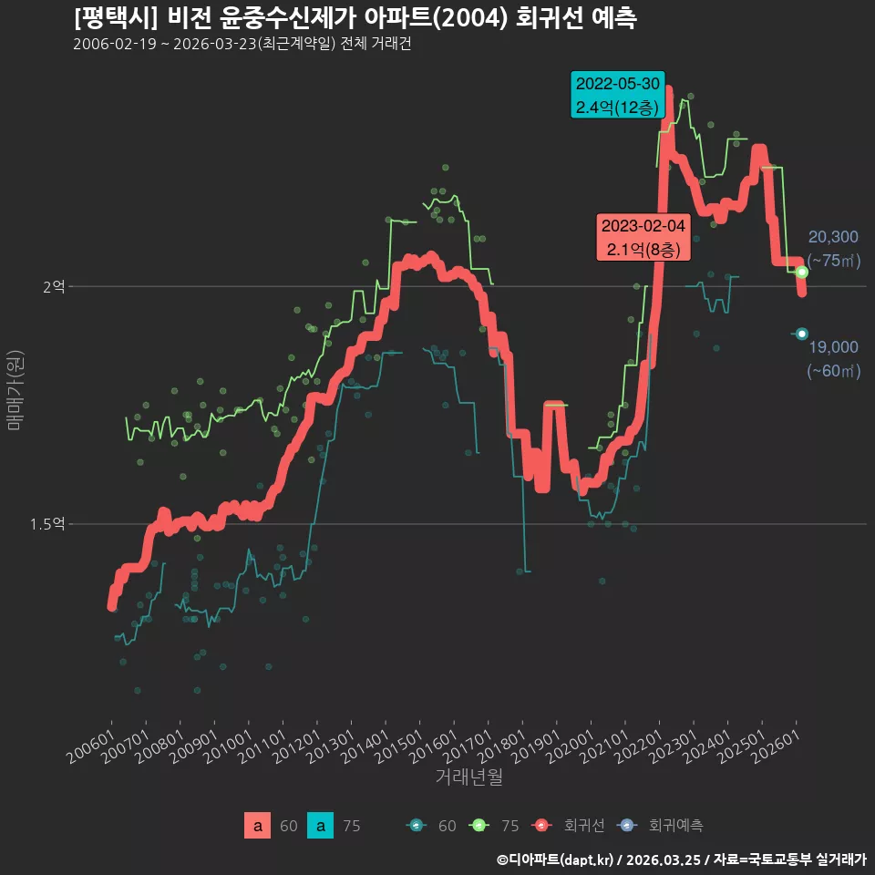 [평택시] 비전 윤중수신제가 아파트(2004) 회귀선 예측