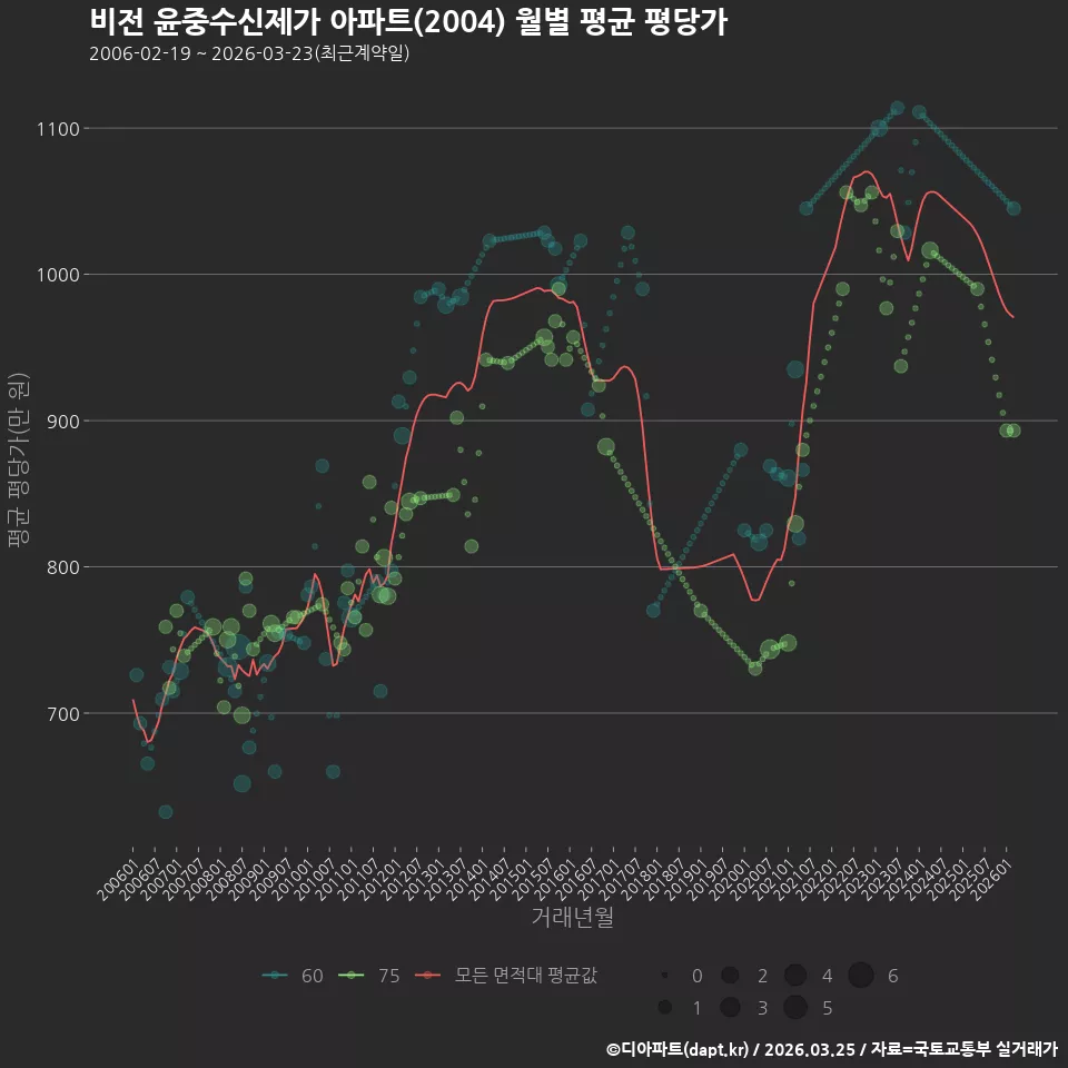 비전 윤중수신제가 아파트(2004) 월별 평균 평당가
