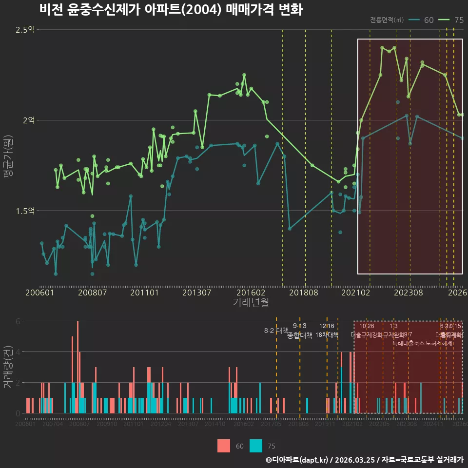 비전 윤중수신제가 아파트(2004) 매매가격 변화