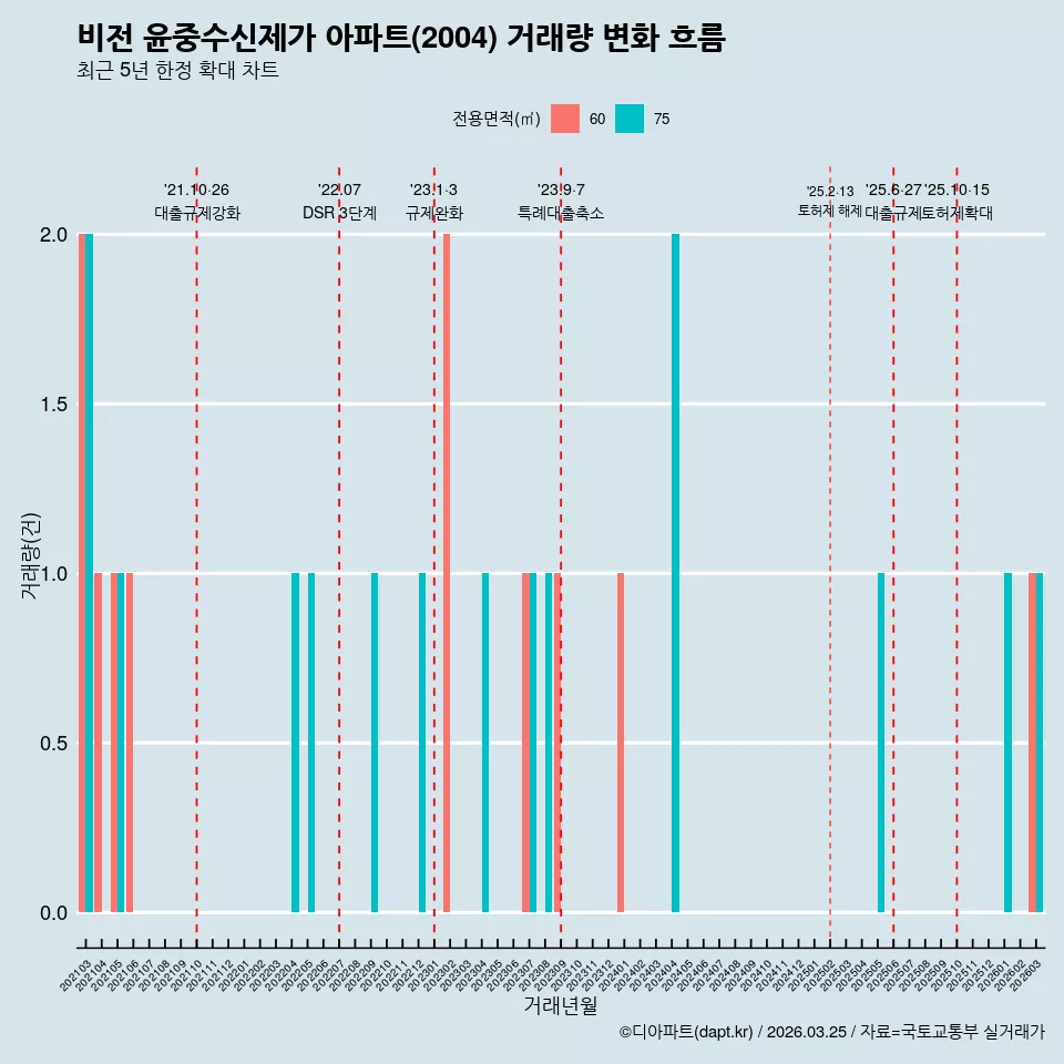 비전 윤중수신제가 아파트(2004) 거래량 변화 흐름