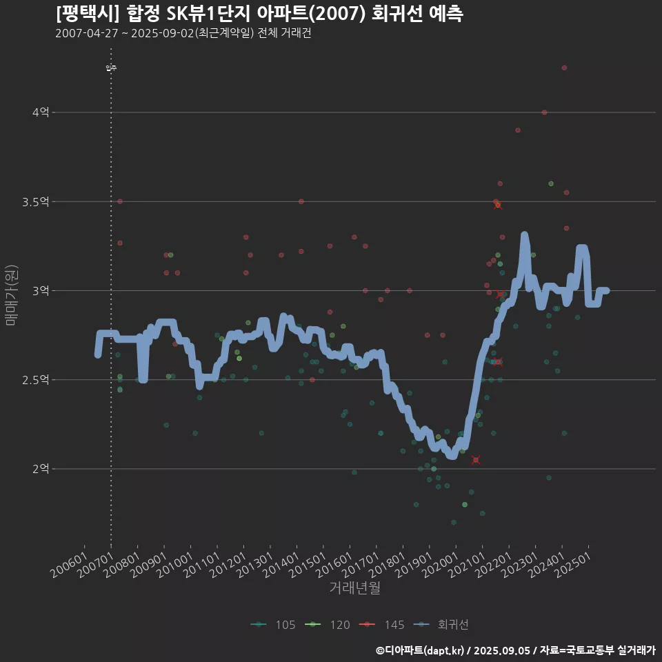 [평택시] 합정 SK뷰1단지 아파트(2007) 회귀선 예측