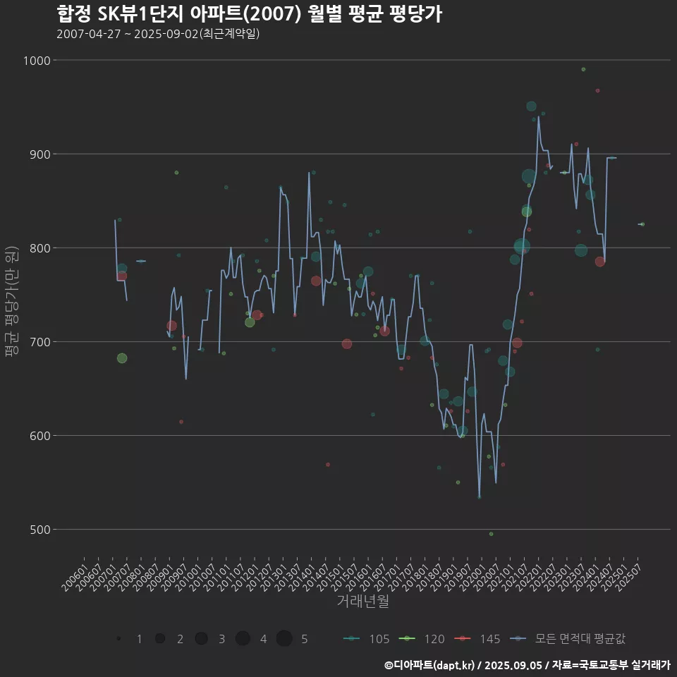 합정 SK뷰1단지 아파트(2007) 월별 평균 평당가