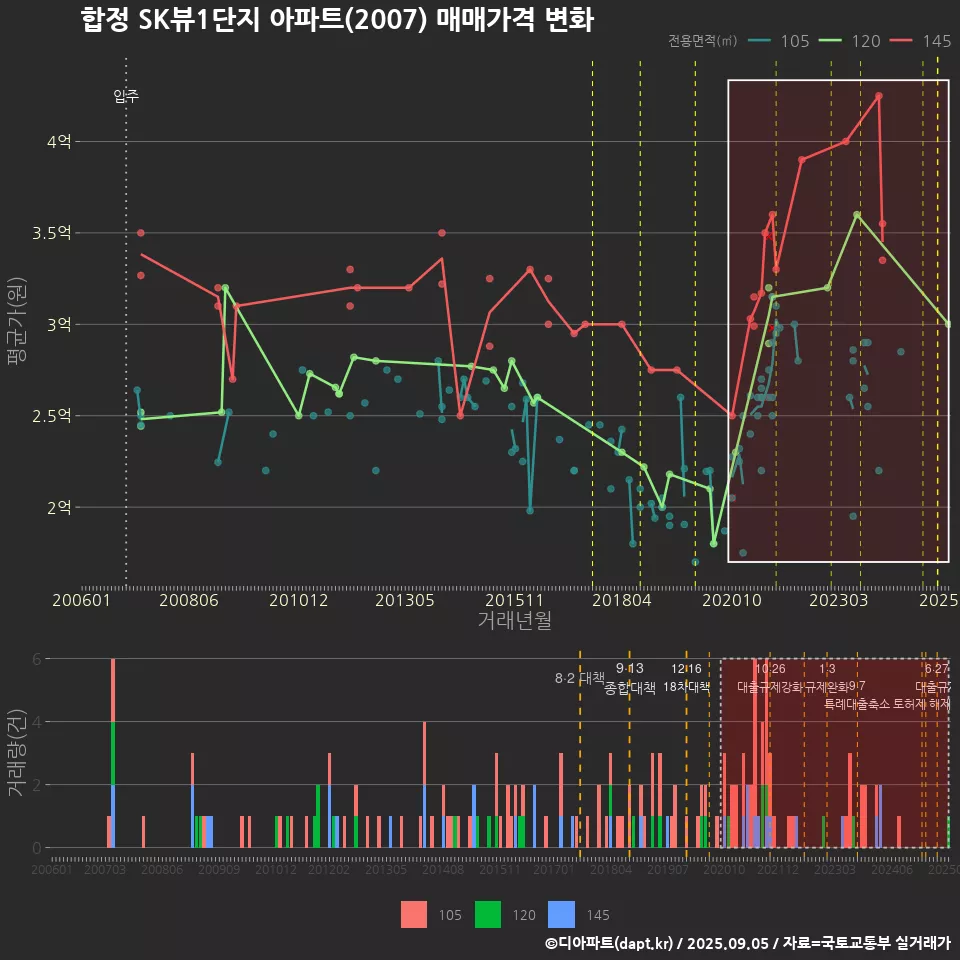 합정 SK뷰1단지 아파트(2007) 매매가격 변화