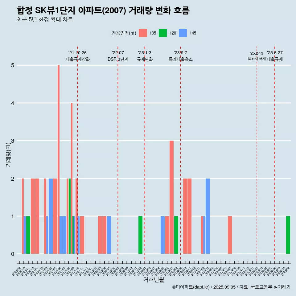 합정 SK뷰1단지 아파트(2007) 거래량 변화 흐름