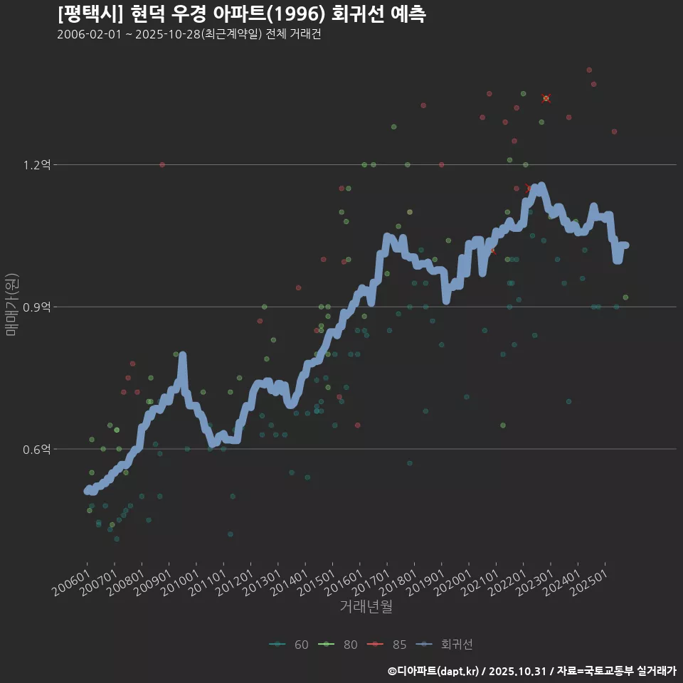 [평택시] 현덕 우경 아파트(1996) 회귀선 예측