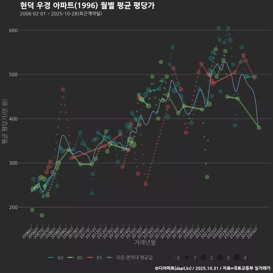 현덕 우경 아파트(1996) 월별 평균 평당가
