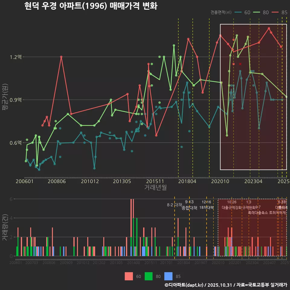 현덕 우경 아파트(1996) 매매가격 변화