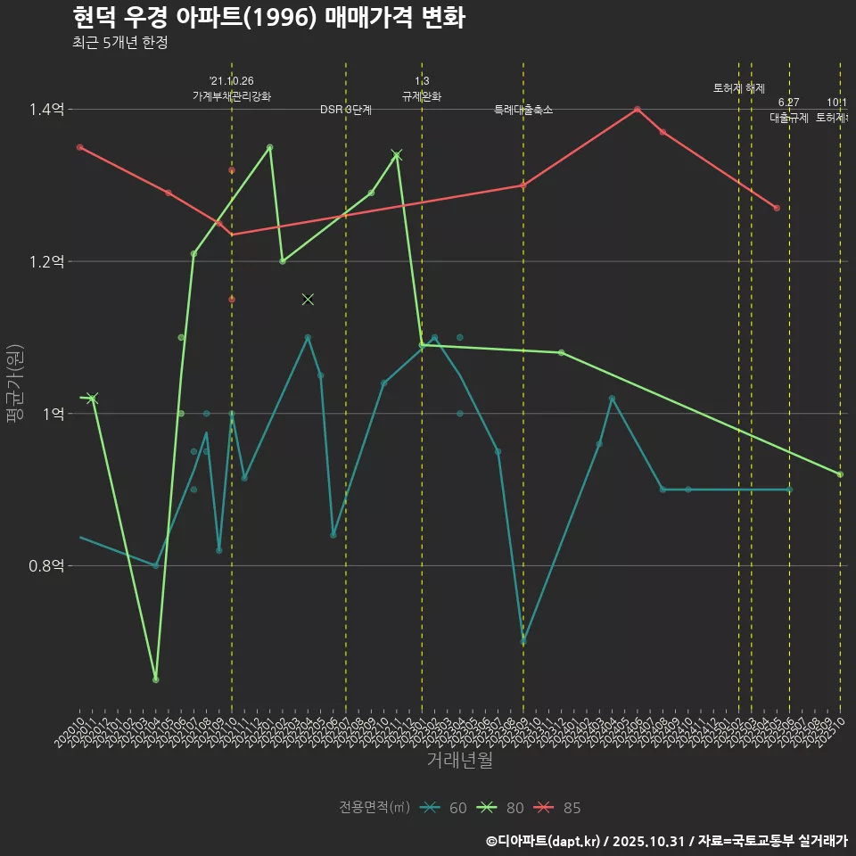 현덕 우경 아파트(1996) 매매가격 변화