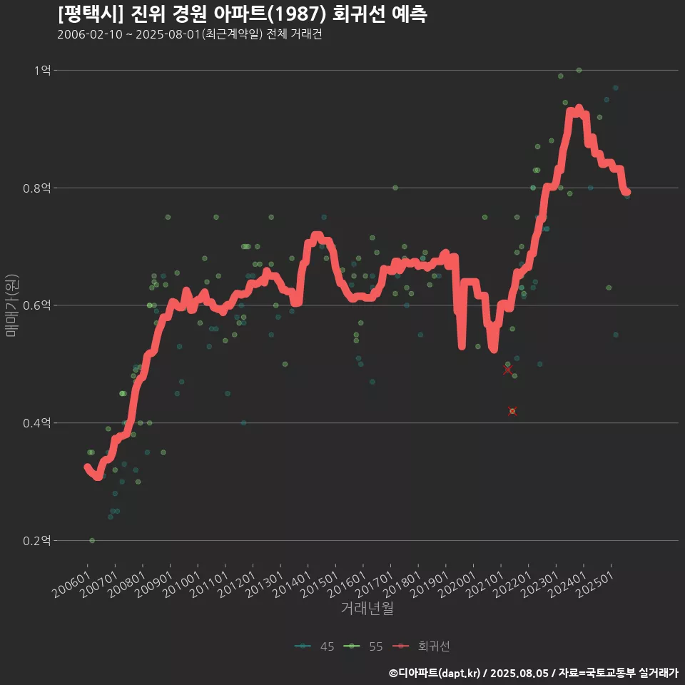 [평택시] 진위 경원 아파트(1987) 회귀선 예측