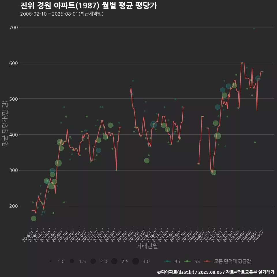 진위 경원 아파트(1987) 월별 평균 평당가