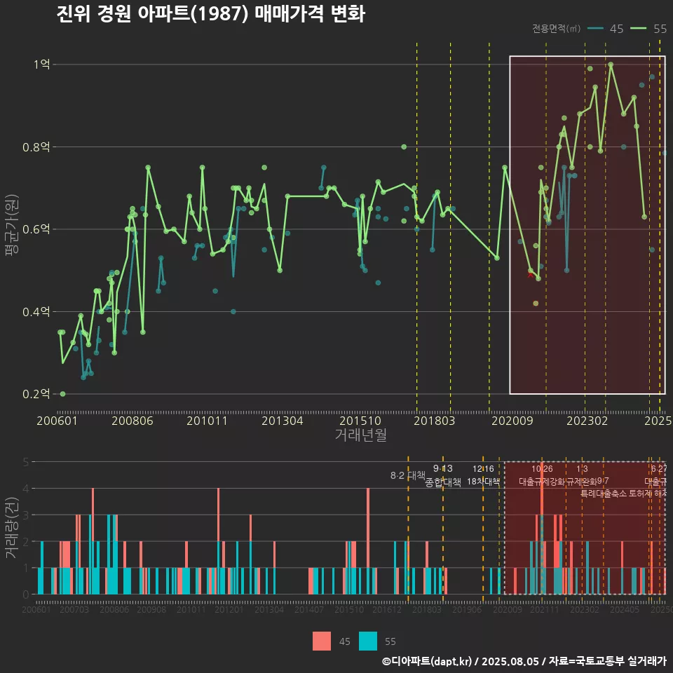 진위 경원 아파트(1987) 매매가격 변화