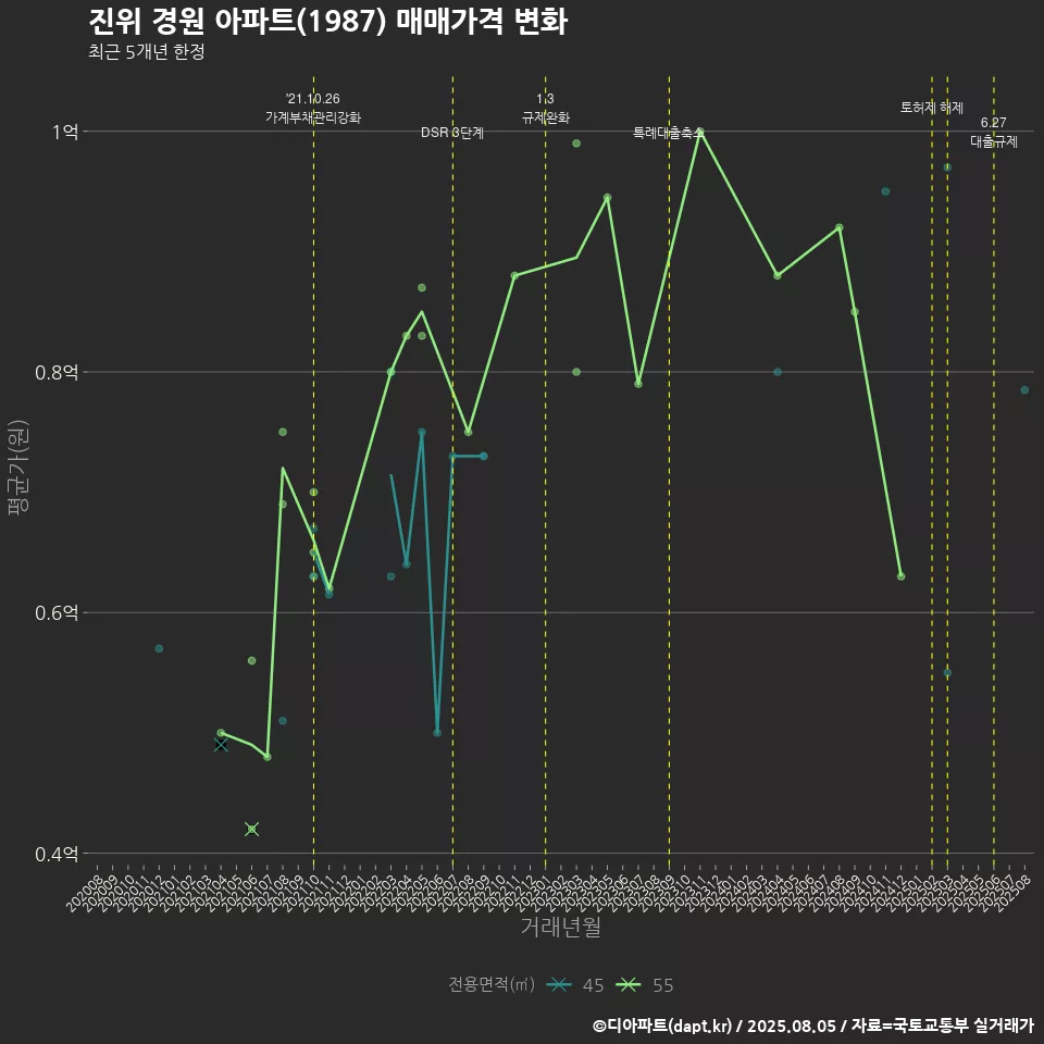 진위 경원 아파트(1987) 매매가격 변화