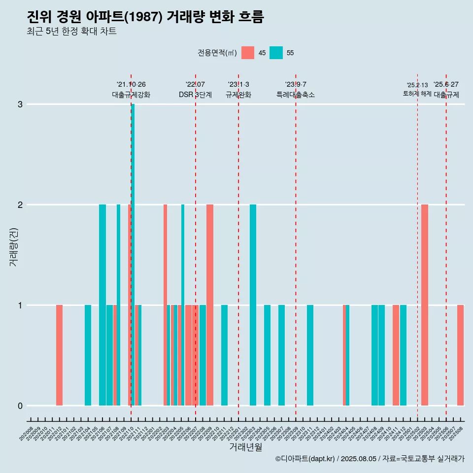 진위 경원 아파트(1987) 거래량 변화 흐름