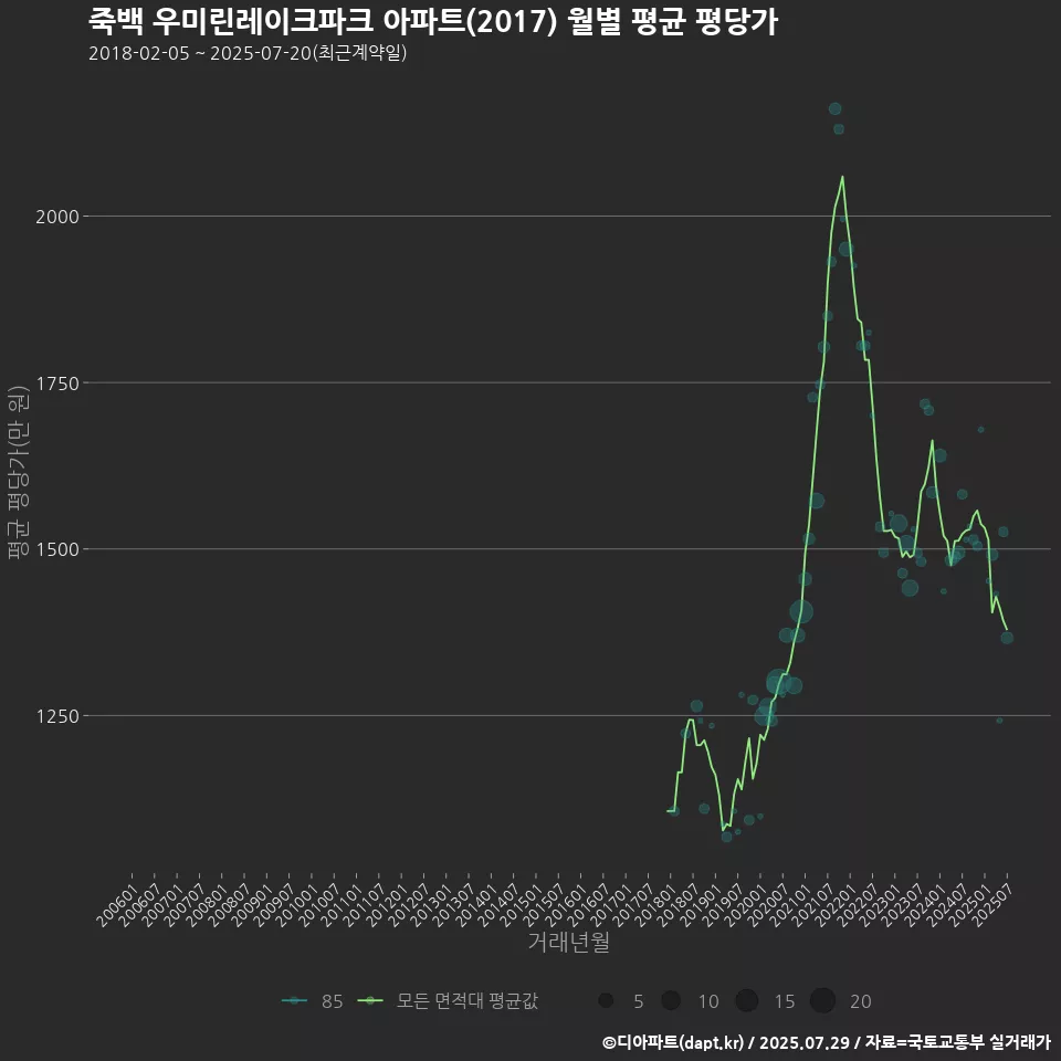 죽백 우미린레이크파크 아파트(2017) 월별 평균 평당가
