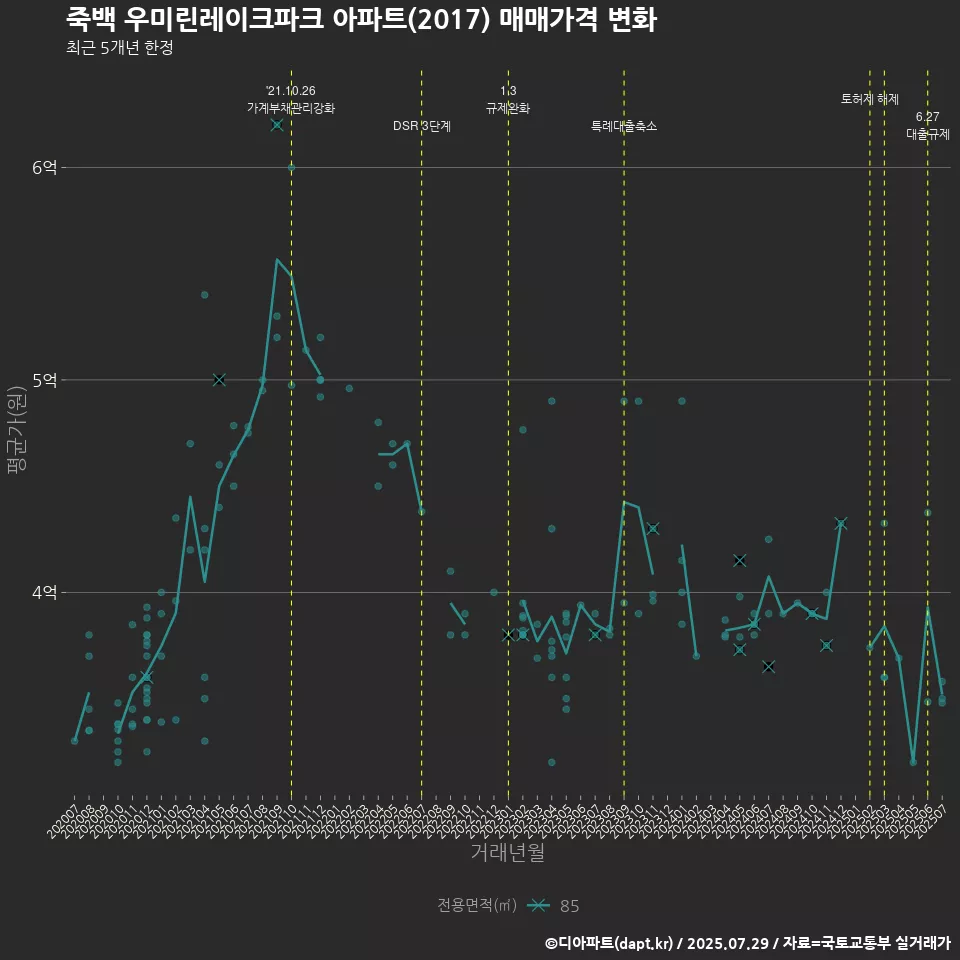 죽백 우미린레이크파크 아파트(2017) 매매가격 변화