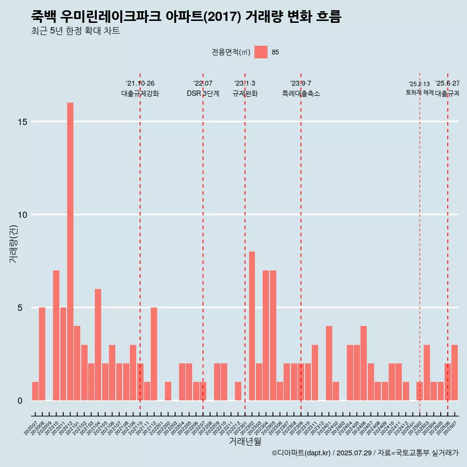 죽백 우미린레이크파크 아파트(2017) 거래량 변화 흐름