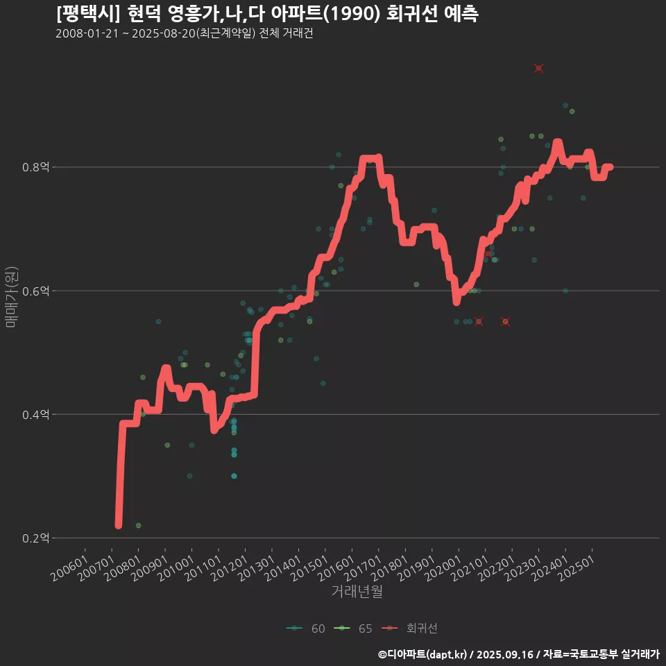 [평택시] 현덕 영흥가,나,다 아파트(1990) 회귀선 예측