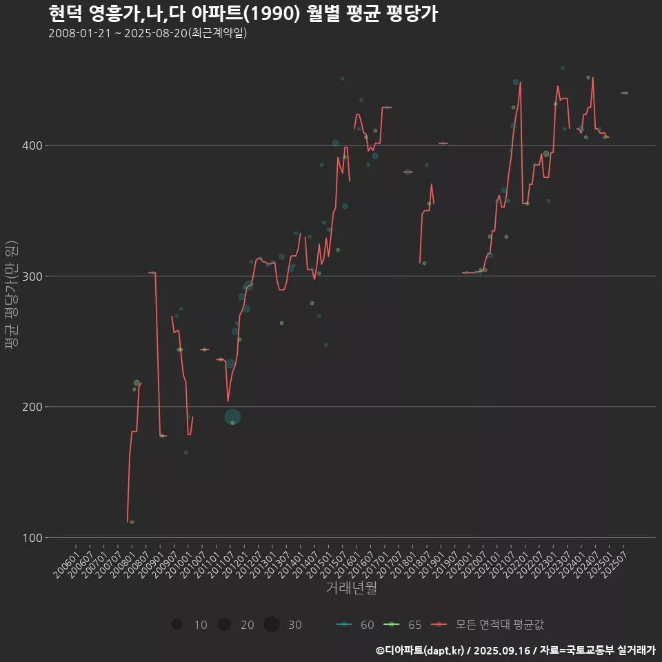 현덕 영흥가,나,다 아파트(1990) 월별 평균 평당가