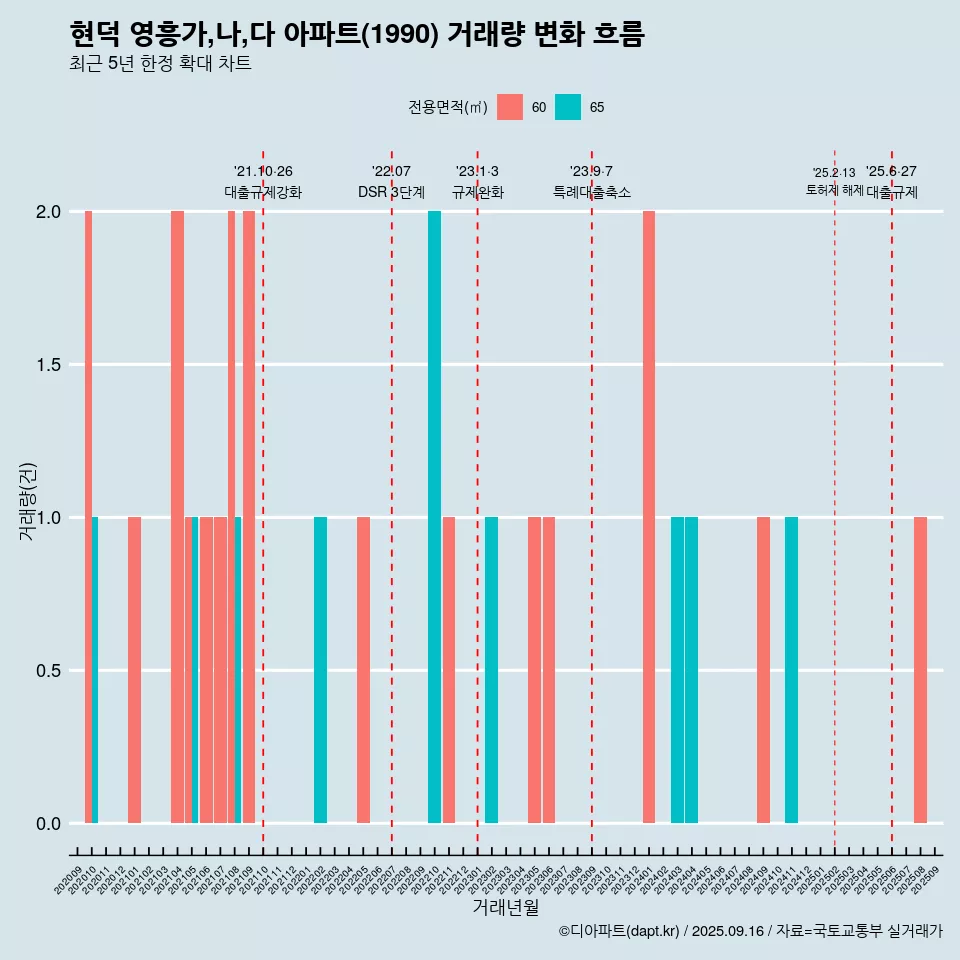 현덕 영흥가,나,다 아파트(1990) 거래량 변화 흐름