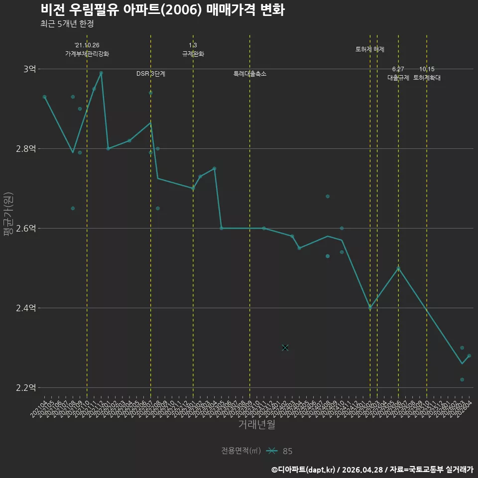비전 우림필유 아파트(2006) 매매가격 변화