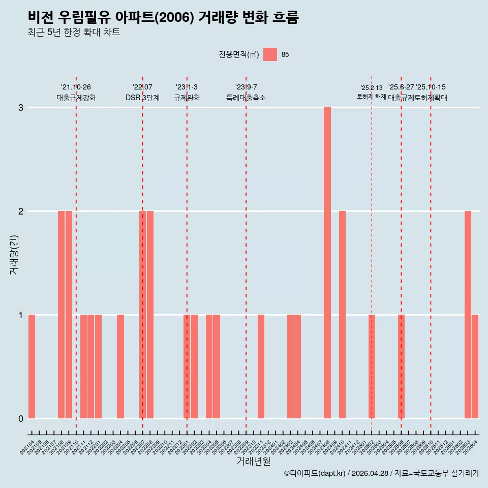 비전 우림필유 아파트(2006) 거래량 변화 흐름