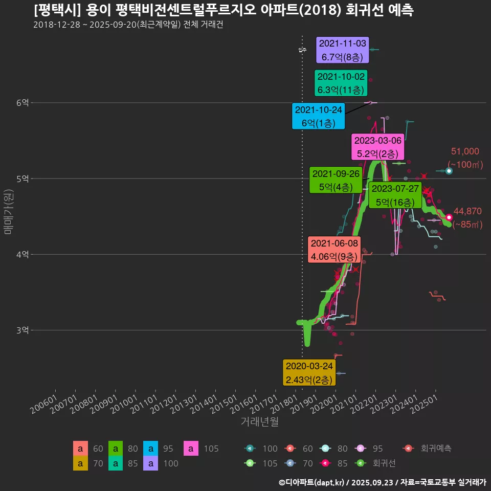 [평택시] 용이 평택비전센트럴푸르지오 아파트(2018) 회귀선 예측