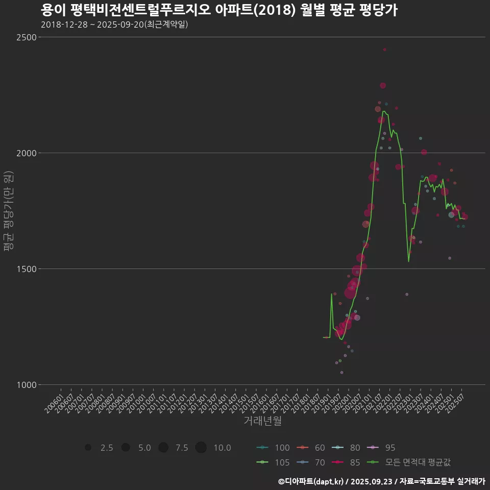 용이 평택비전센트럴푸르지오 아파트(2018) 월별 평균 평당가