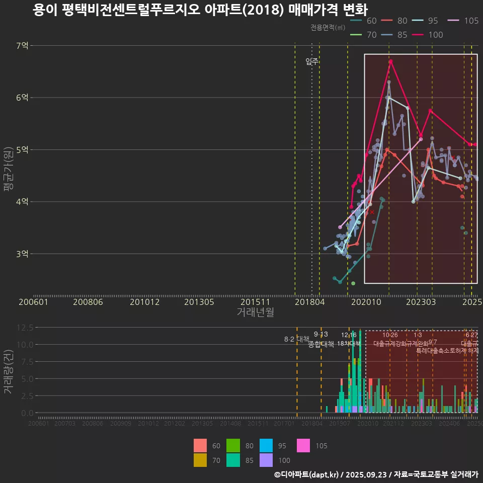 용이 평택비전센트럴푸르지오 아파트(2018) 매매가격 변화