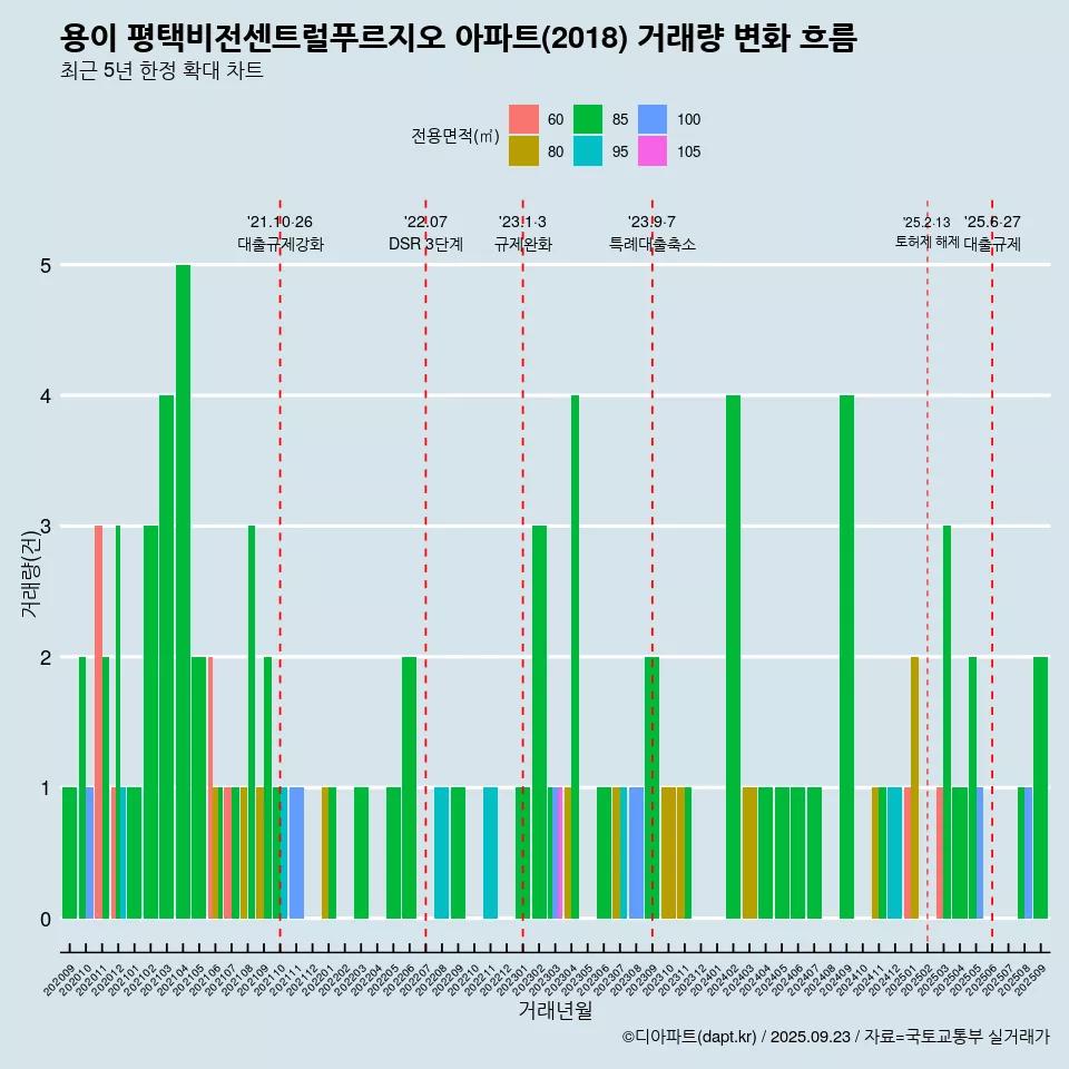 용이 평택비전센트럴푸르지오 아파트(2018) 거래량 변화 흐름