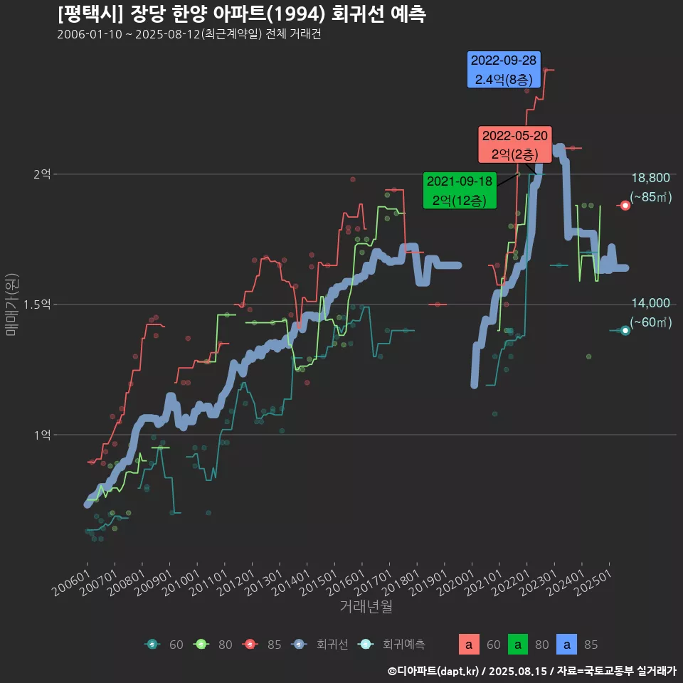 [평택시] 장당 한양 아파트(1994) 회귀선 예측