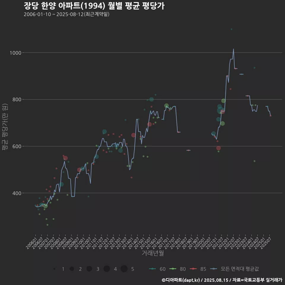 장당 한양 아파트(1994) 월별 평균 평당가