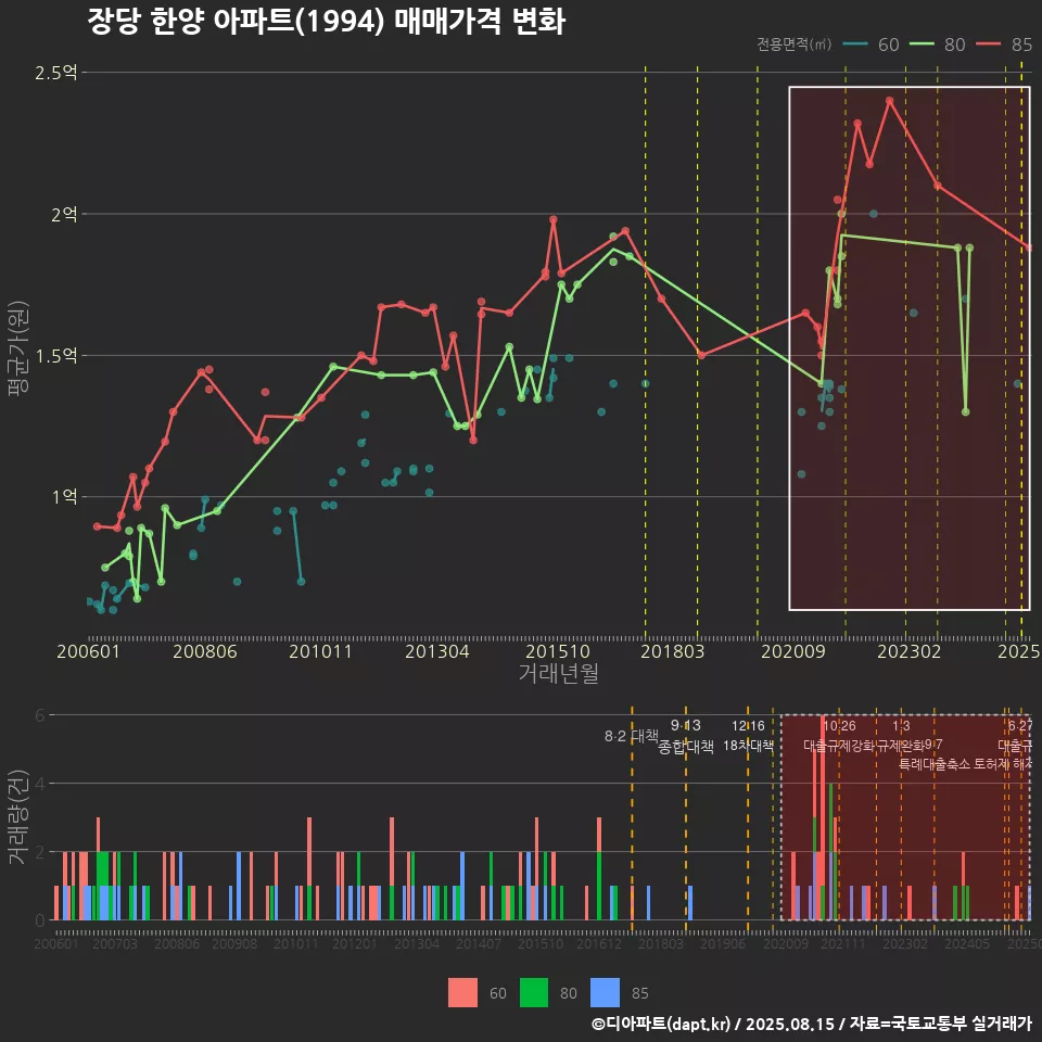 장당 한양 아파트(1994) 매매가격 변화