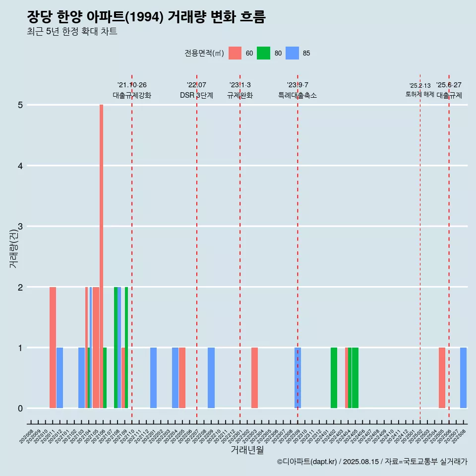 장당 한양 아파트(1994) 거래량 변화 흐름