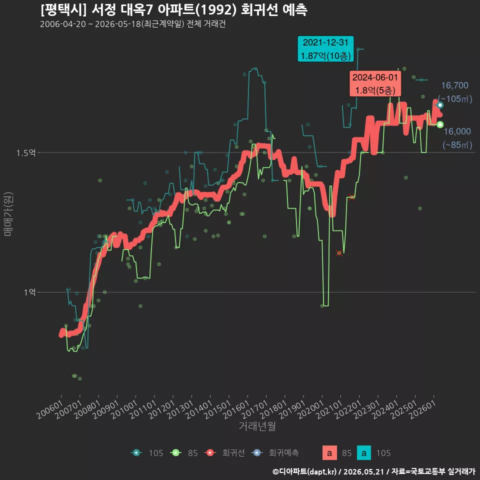 [평택시] 서정 대옥7 아파트(1992) 회귀선 예측