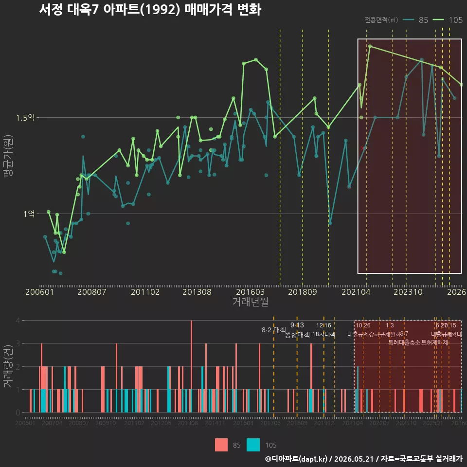 서정 대옥7 아파트(1992) 매매가격 변화