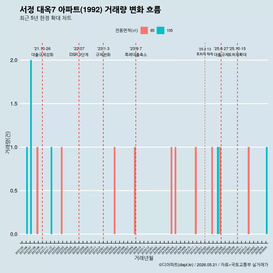 서정 대옥7 아파트(1992) 거래량 변화 흐름