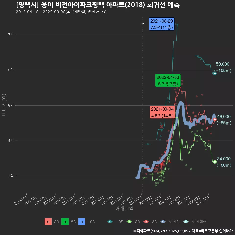 [평택시] 용이 비전아이파크평택 아파트(2018) 회귀선 예측
