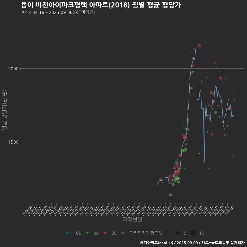 용이 비전아이파크평택 아파트(2018) 월별 평균 평당가
