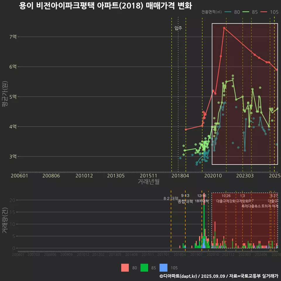 용이 비전아이파크평택 아파트(2018) 매매가격 변화