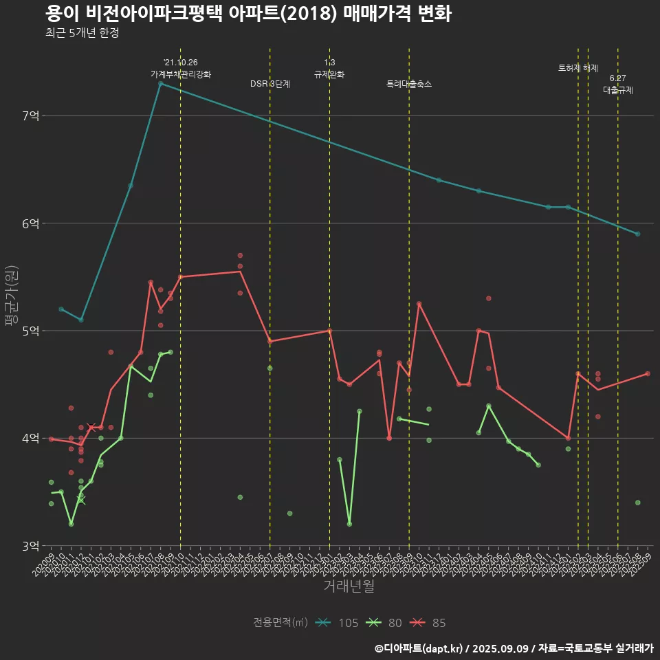 용이 비전아이파크평택 아파트(2018) 매매가격 변화