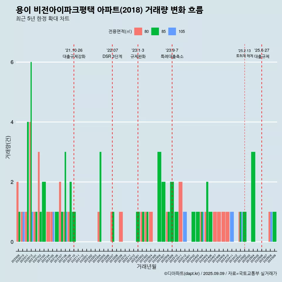 용이 비전아이파크평택 아파트(2018) 거래량 변화 흐름