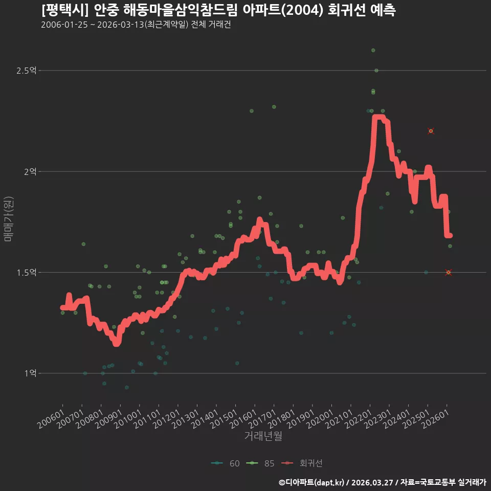 [평택시] 안중 해동마을삼익참드림 아파트(2004) 회귀선 예측